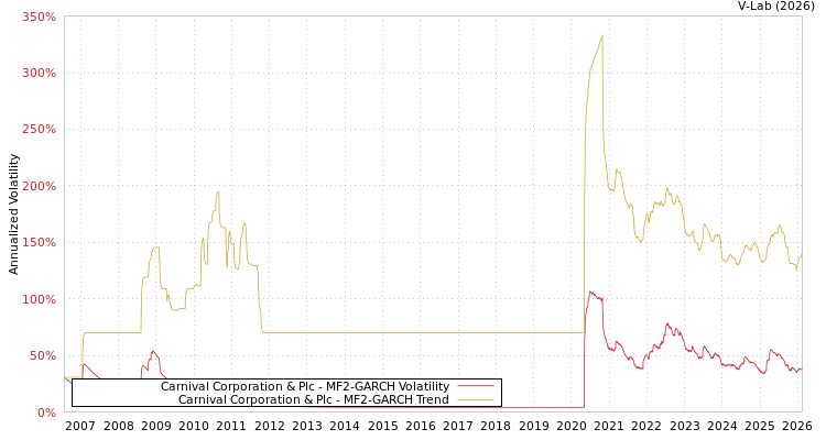 graph of Carnival Corporation & Plc MF2-GARCH