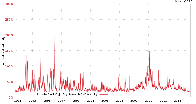 graph of Pohjola Bank Oyj APMEM