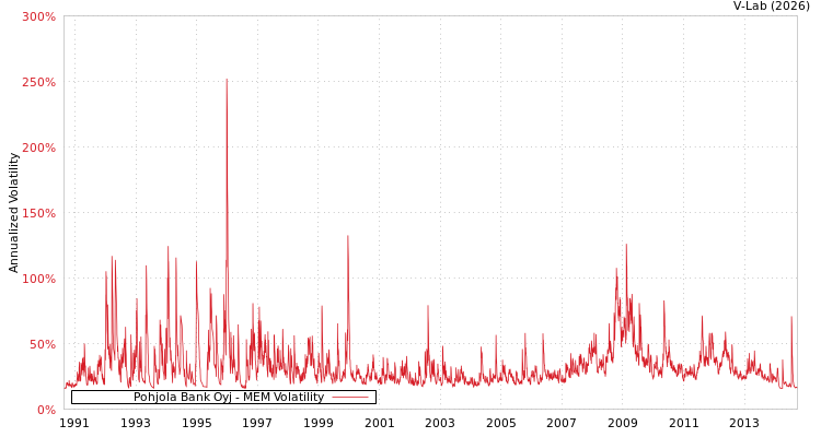 graph of Pohjola Bank Oyj MEM