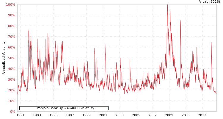 graph of Pohjola Bank Oyj AGARCH
