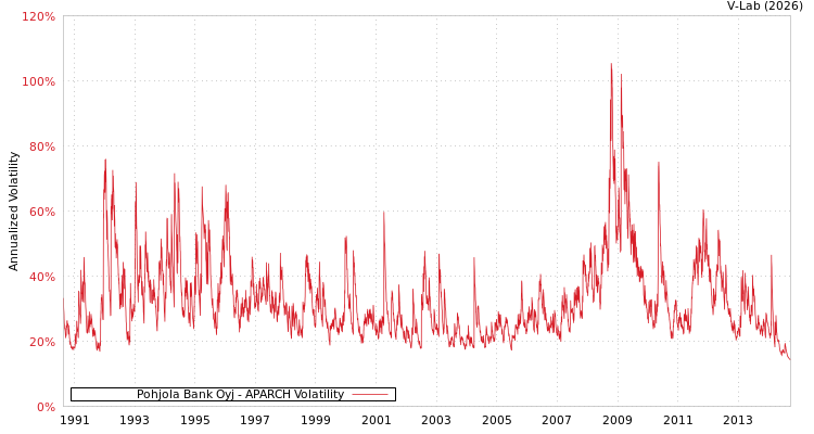graph of Pohjola Bank Oyj APARCH
