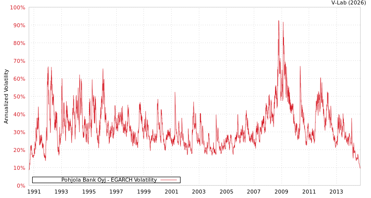 graph of Pohjola Bank Oyj EGARCH