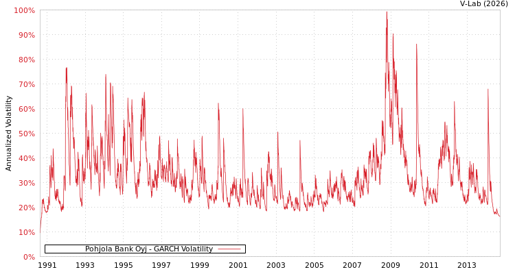 graph of Pohjola Bank Oyj GARCH