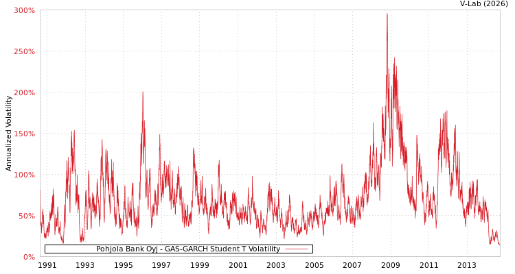 graph of Pohjola Bank Oyj GAS-GARCH-T