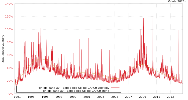 graph of Pohjola Bank Oyj S0GARCH