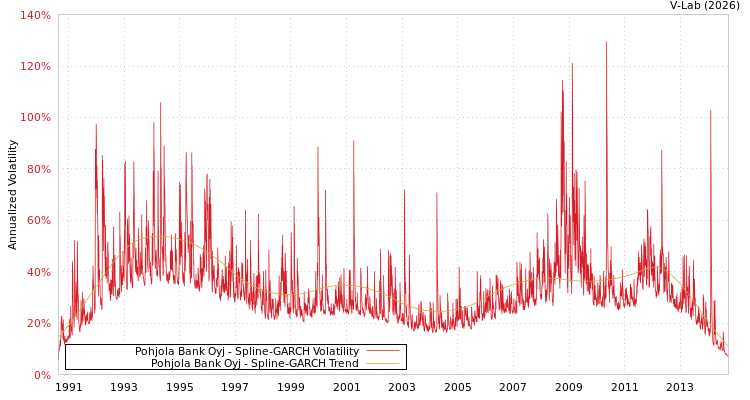 graph of Pohjola Bank Oyj SGARCH