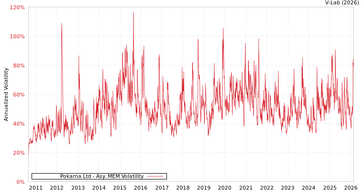 graph of Pokarna Ltd AMEM