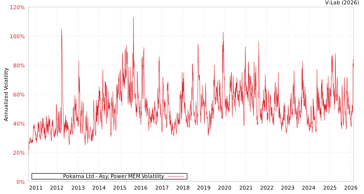 graph of Pokarna Ltd APMEM