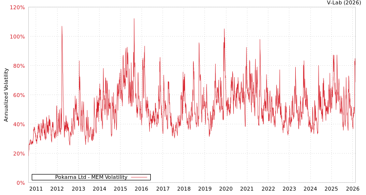 graph of Pokarna Ltd MEM