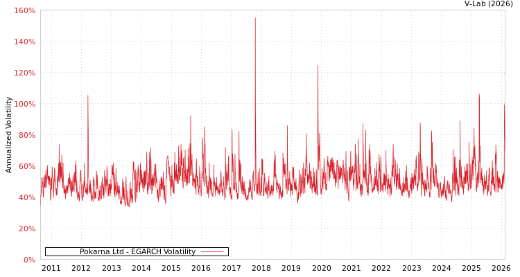 graph of Pokarna Ltd EGARCH