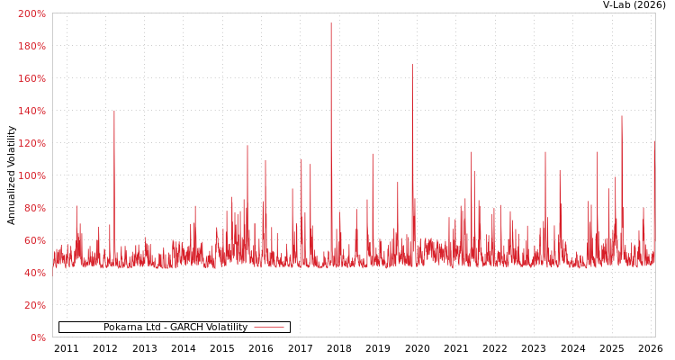 graph of Pokarna Ltd GARCH