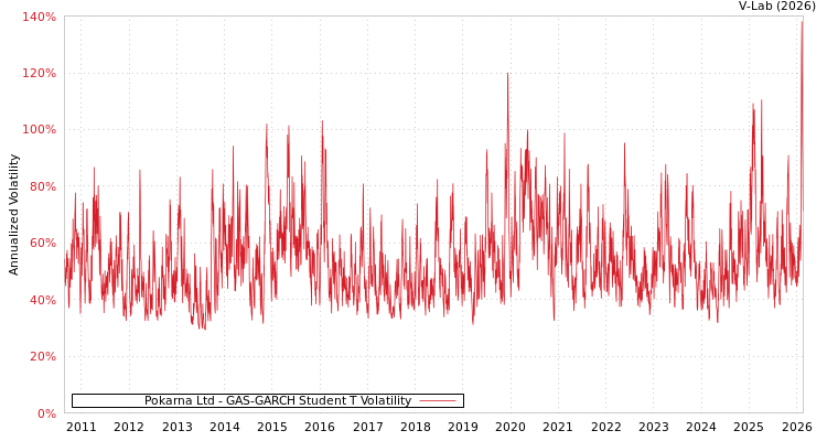 graph of Pokarna Ltd GAS-GARCH-T