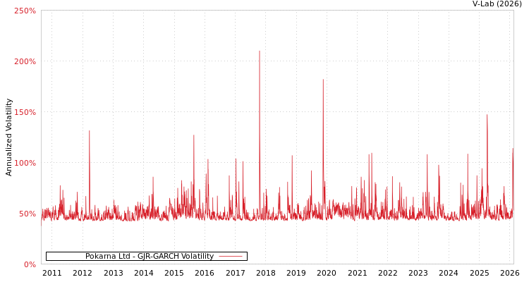 graph of Pokarna Ltd GJR-GARCH