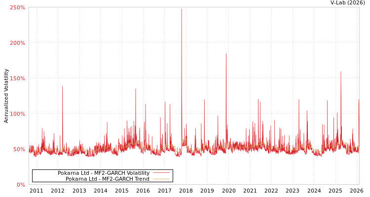 graph of Pokarna Ltd MF2-GARCH