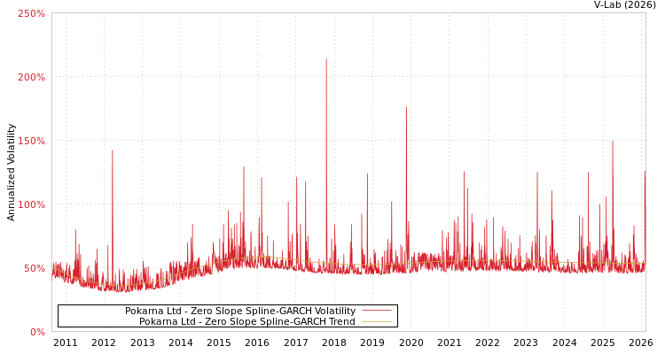 graph of Pokarna Ltd S0GARCH
