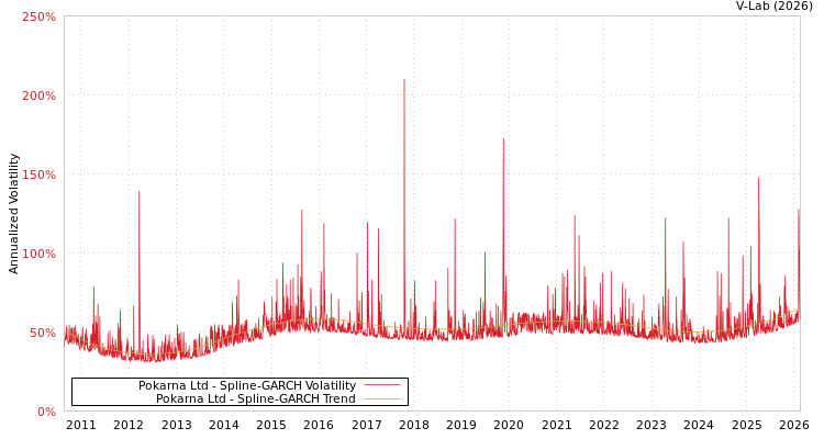 graph of Pokarna Ltd SGARCH