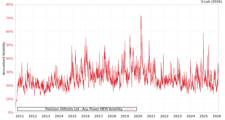 graph of Pakistan Oilfields Ltd APMEM