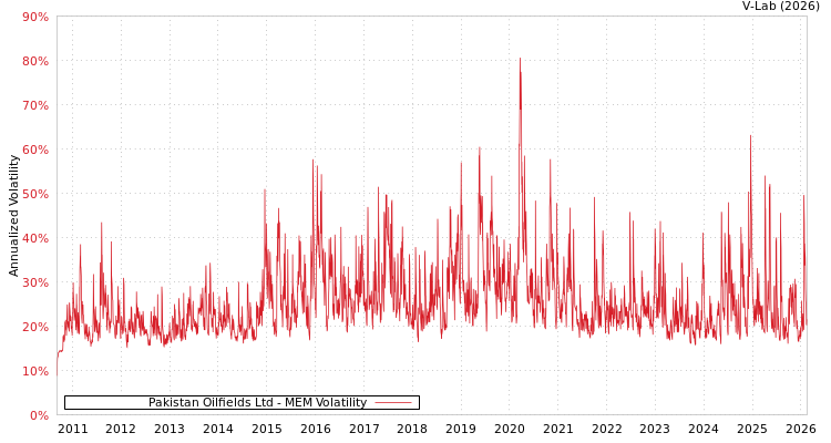 graph of Pakistan Oilfields Ltd MEM