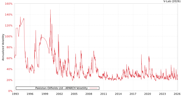 graph of Pakistan Oilfields Ltd APARCH
