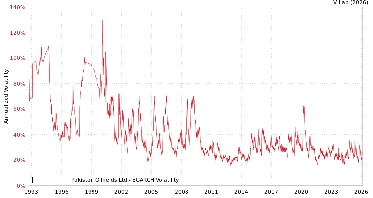 graph of Pakistan Oilfields Ltd EGARCH
