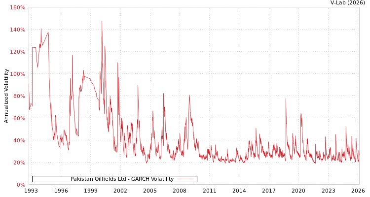graph of Pakistan Oilfields Ltd GARCH