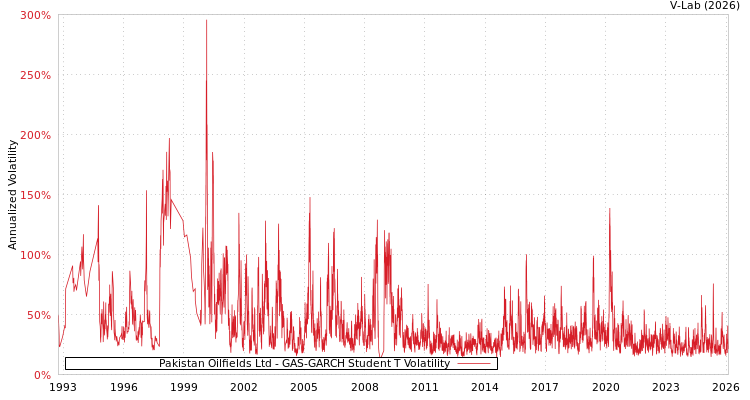 graph of Pakistan Oilfields Ltd GAS-GARCH-T