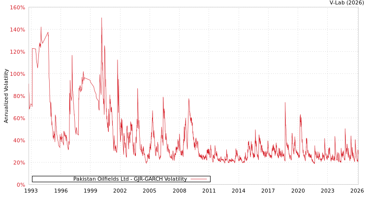 graph of Pakistan Oilfields Ltd GJR-GARCH