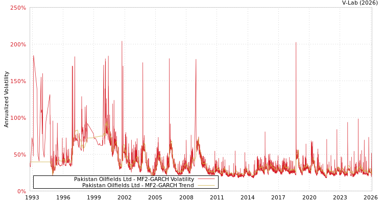 graph of Pakistan Oilfields Ltd MF2-GARCH
