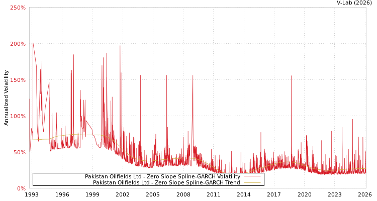graph of Pakistan Oilfields Ltd S0GARCH