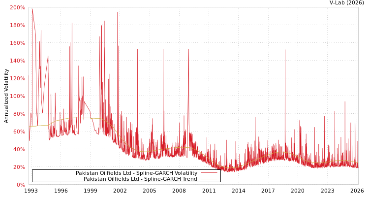 graph of Pakistan Oilfields Ltd SGARCH