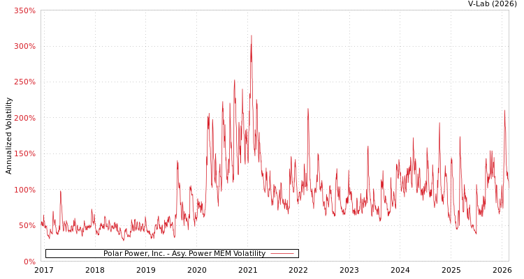 graph of Polar Power, Inc. APMEM