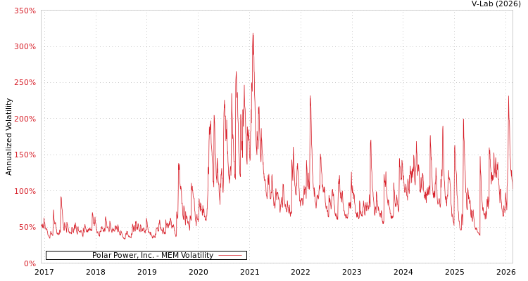 graph of Polar Power, Inc. MEM