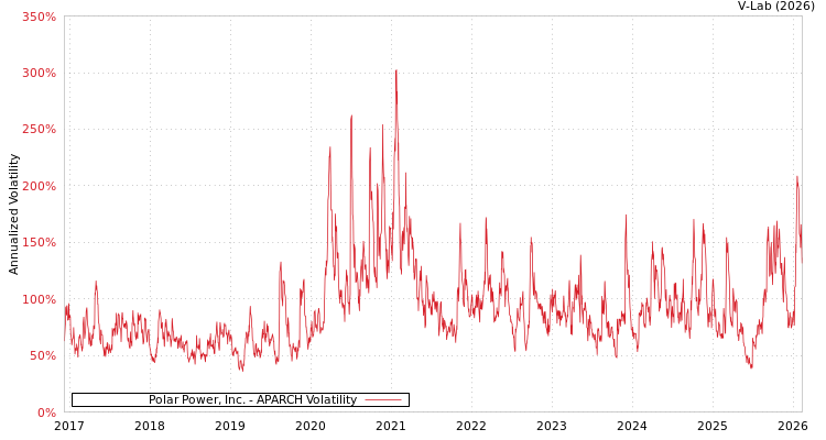 graph of Polar Power, Inc. APARCH