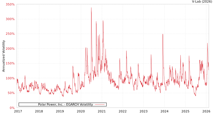 graph of Polar Power, Inc. EGARCH