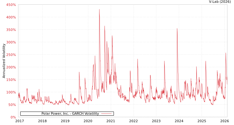 graph of Polar Power, Inc. GARCH