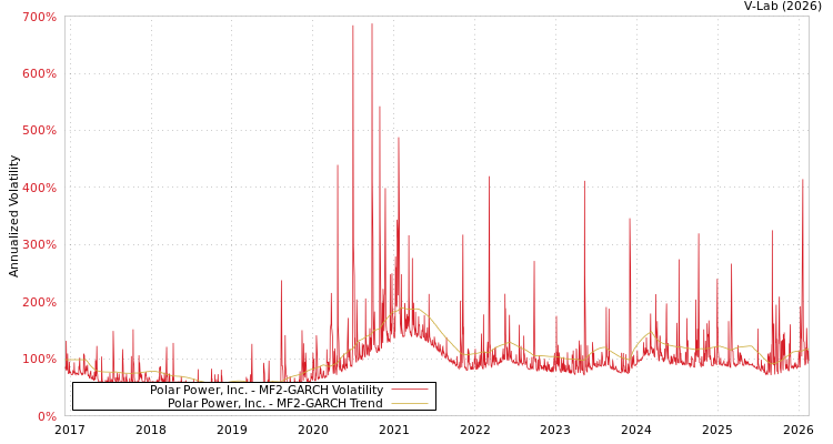graph of Polar Power, Inc. MF2-GARCH