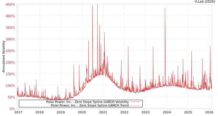 graph of Polar Power, Inc. S0GARCH