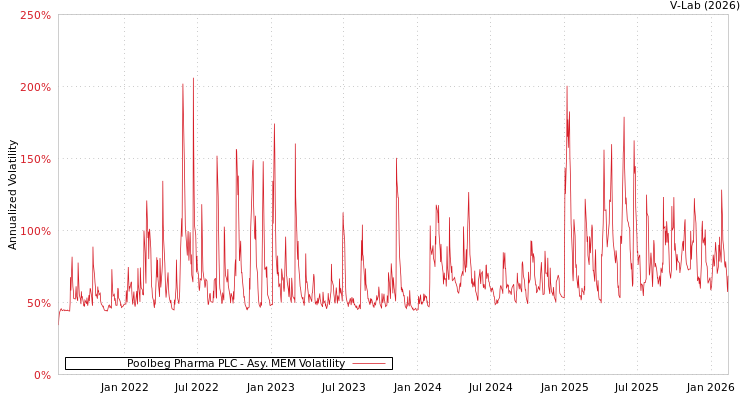 graph of Poolbeg Pharma PLC AMEM