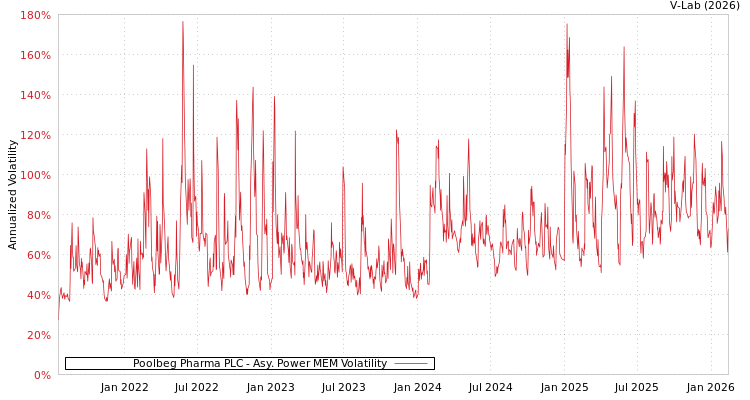graph of Poolbeg Pharma PLC APMEM