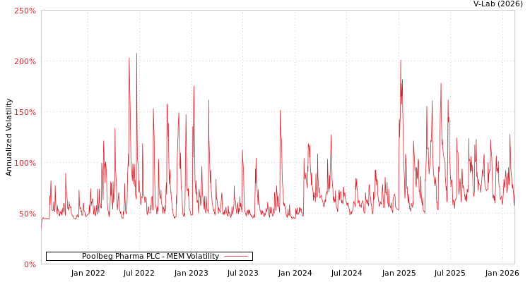 graph of Poolbeg Pharma PLC MEM