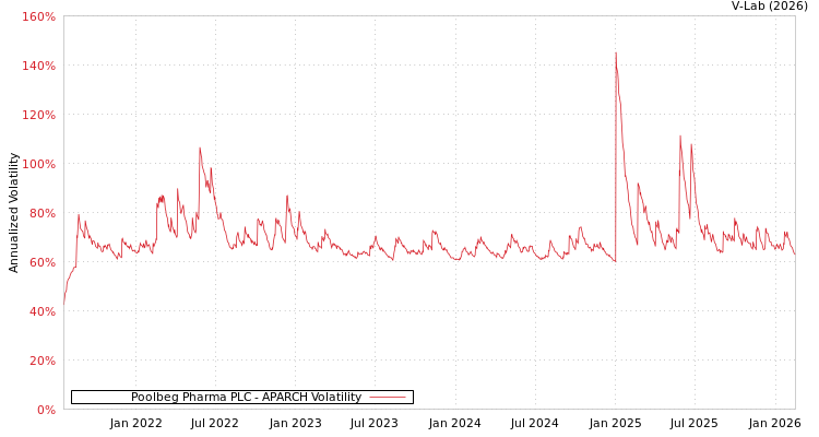 graph of Poolbeg Pharma PLC APARCH