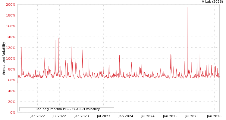 graph of Poolbeg Pharma PLC EGARCH