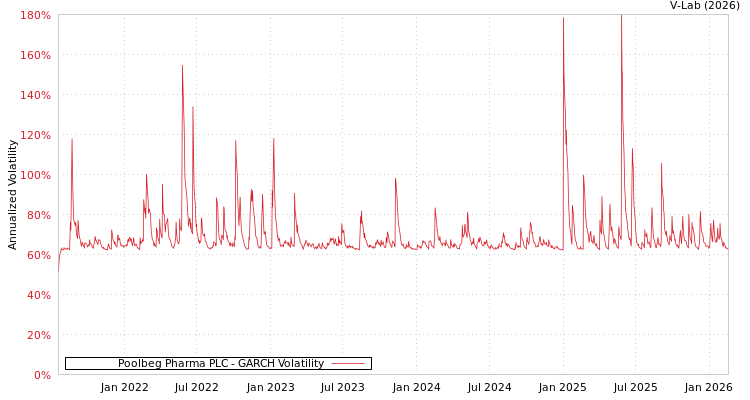 graph of Poolbeg Pharma PLC GARCH