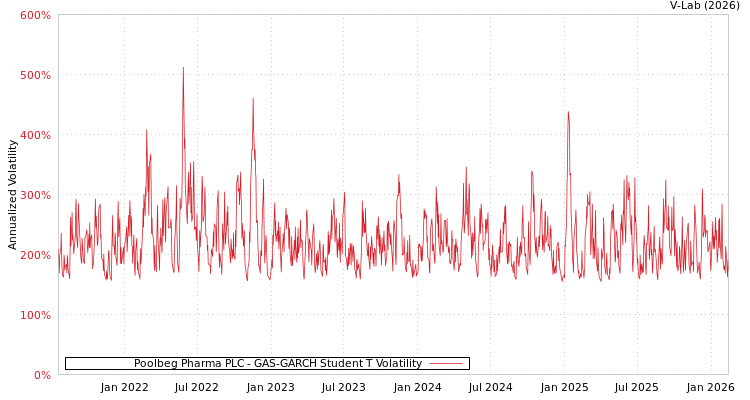 graph of Poolbeg Pharma PLC GAS-GARCH-T
