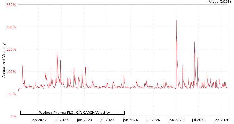 graph of Poolbeg Pharma PLC GJR-GARCH