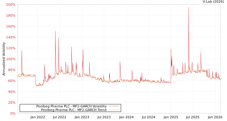 graph of Poolbeg Pharma PLC MF2-GARCH