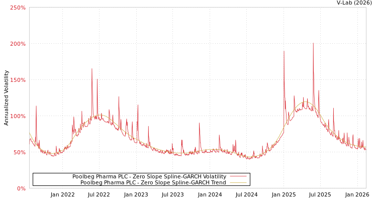 graph of Poolbeg Pharma PLC S0GARCH