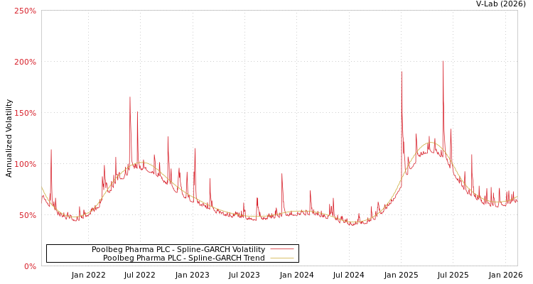 graph of Poolbeg Pharma PLC SGARCH