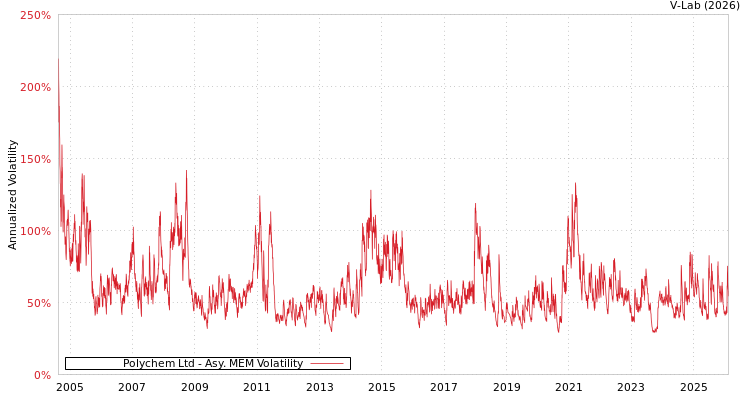 graph of Polychem Ltd AMEM