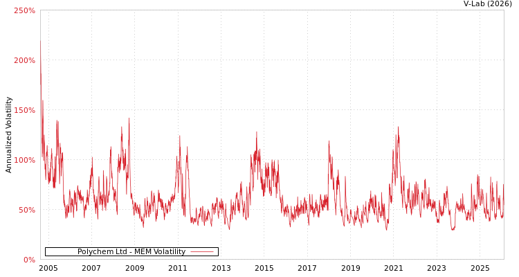 graph of Polychem Ltd MEM
